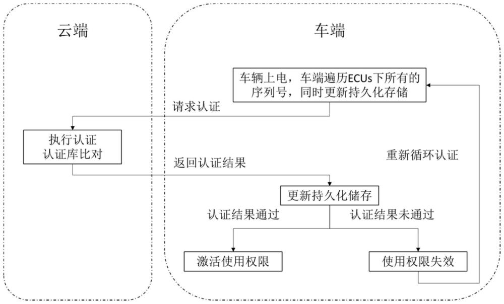 一种车辆license认证方法与流程