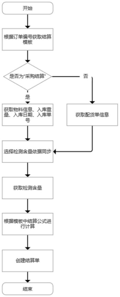 一种废旧电池回收的结算方法与流程