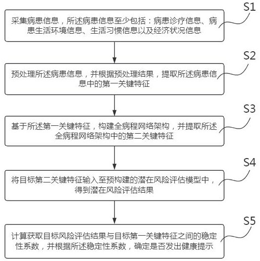 基于病患信息的全病程管理平台的应用方法及系统与流程