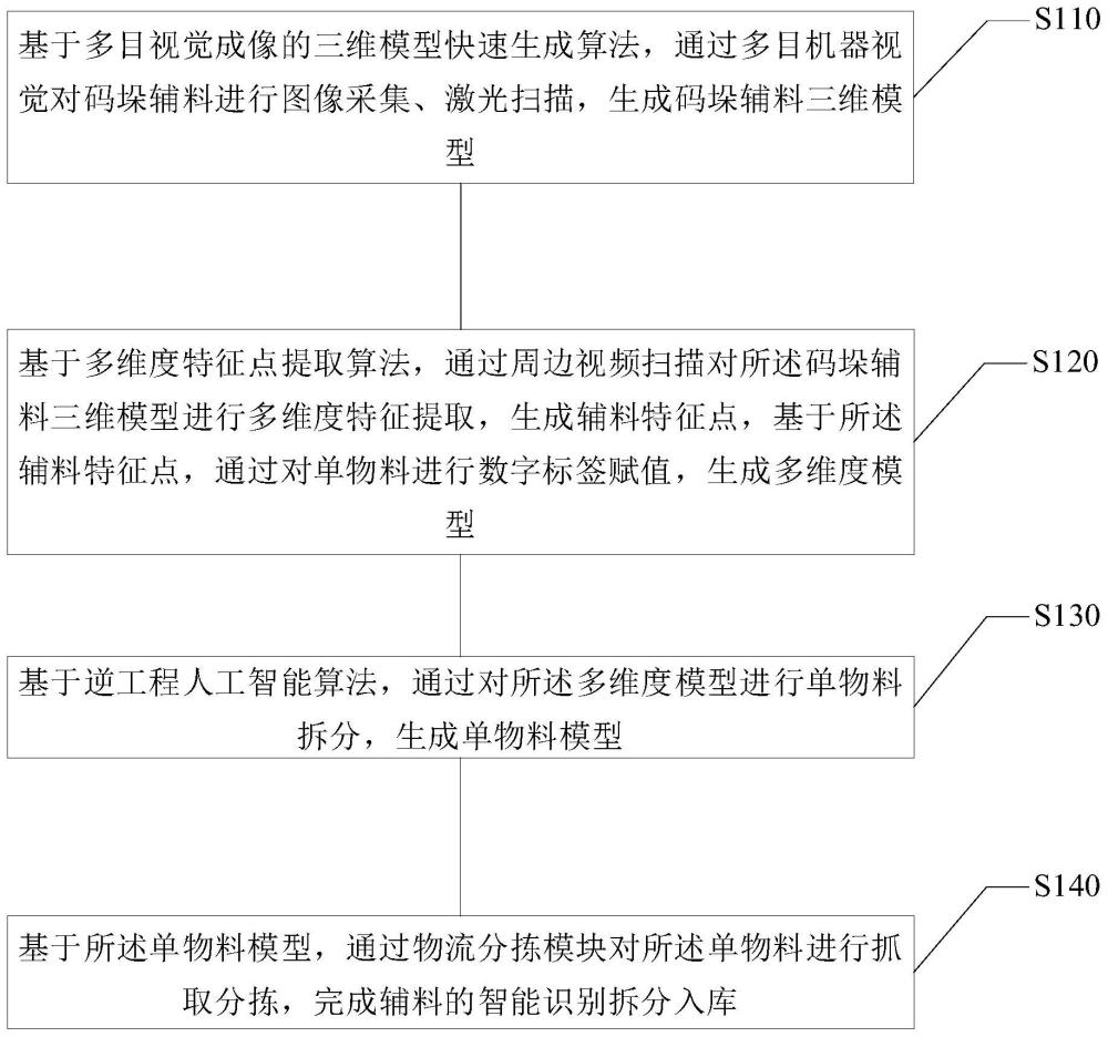 一种基于机器视觉的辅料智能识别拆分入库方法及装置与流程