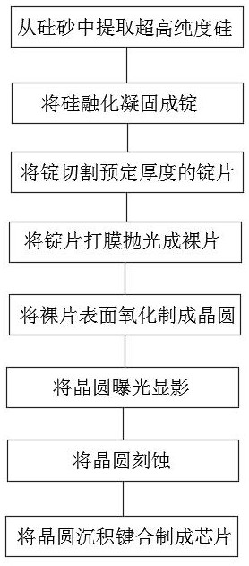 一种半导体芯片生产工艺的制作方法