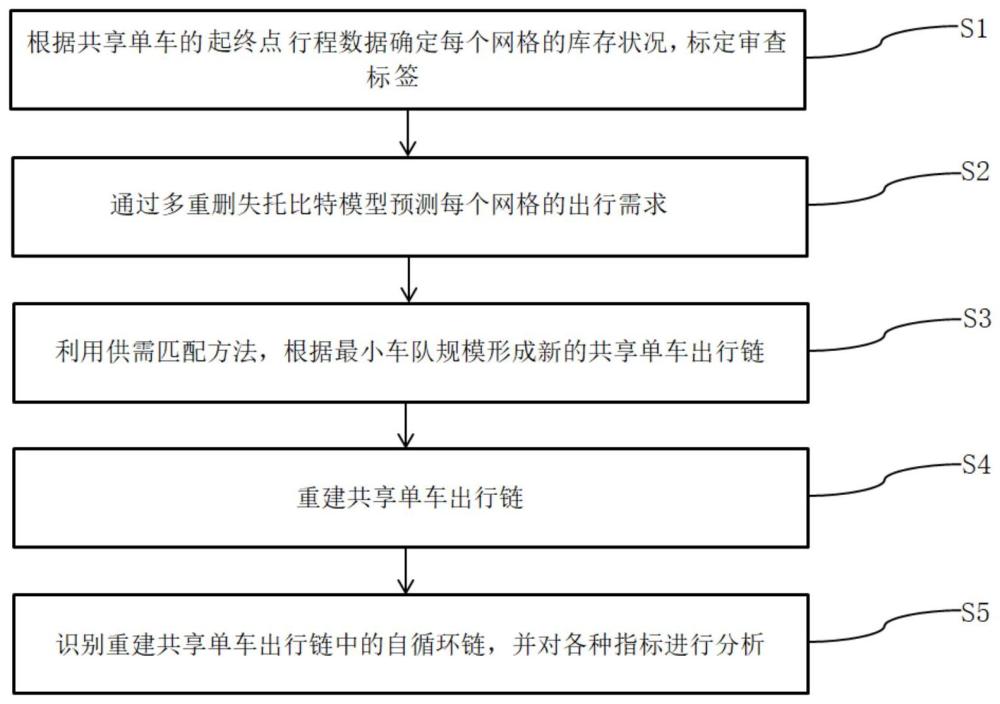 考虑潜在需求的共享单车移动链的自循环行为的分析方法