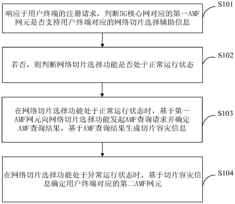 网络切片选择功能的容灾方法、设备及存储介质与流程