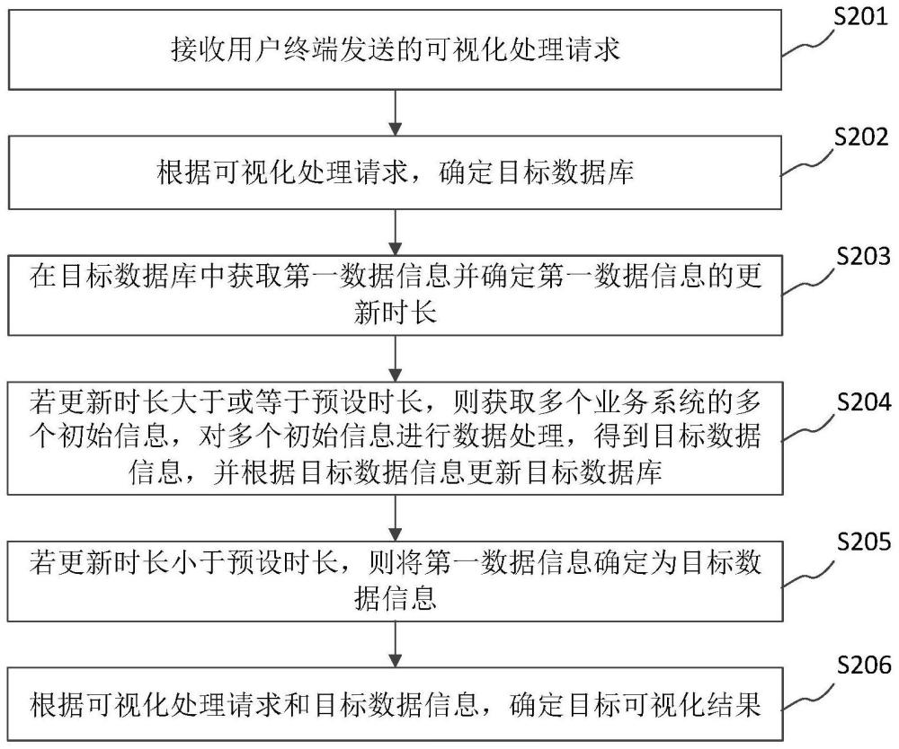 数据可视化处理方法、装置、设备及存储介质与流程