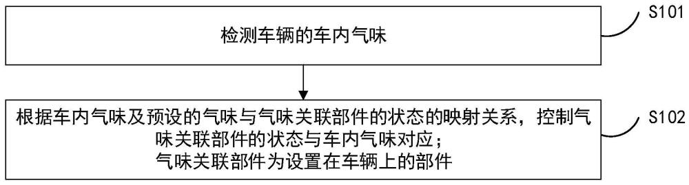 车辆控制方法、装置、车辆及可读存储介质与流程