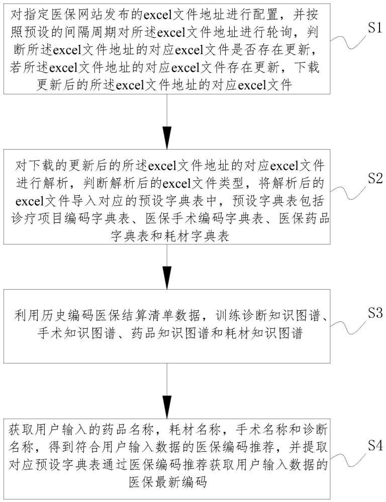 基于医保结算清单的编码处理方法及系统与流程