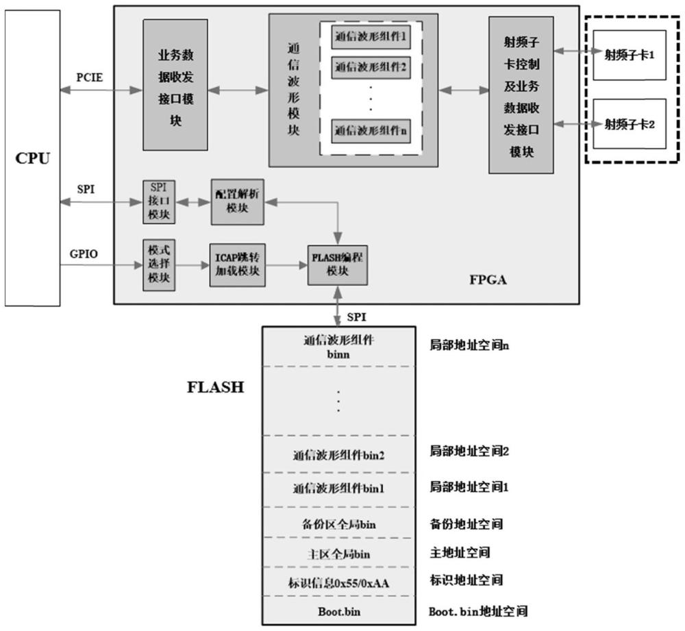 一种FPGA波形组件的存储、动态切换、故障恢复系统及方法与流程