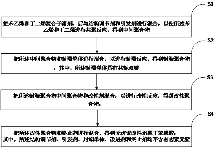 一种无卤素改性溶聚丁苯橡胶及其制备方法与流程