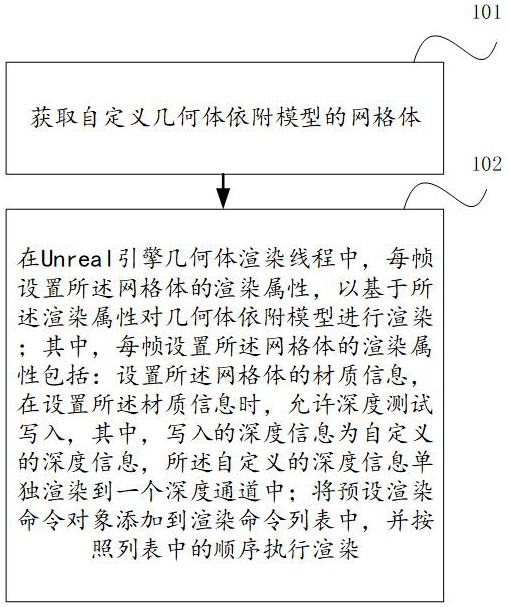 一种渲染自定义几何体依附模型的方法及装置与流程