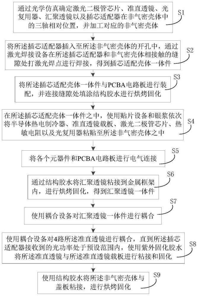 一种提升COB封装高速光发射器件可靠性的方法与流程