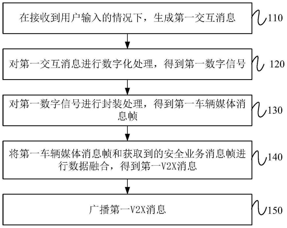 基于V2X的通信方法、装置、车辆、设备、介质及产品与流程