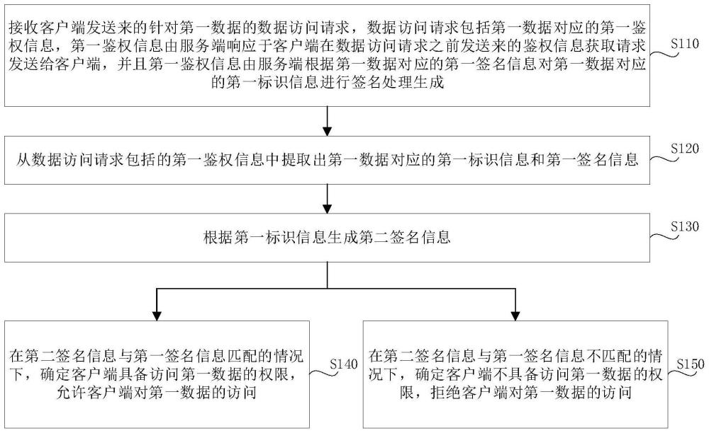 数据访问方法、系统、电子设备、存储介质及程序产品与流程