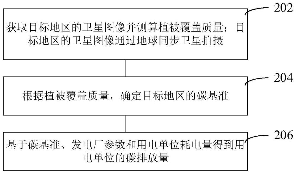 耗电量碳足迹管理方法、装置、计算机设备和存储介质与流程