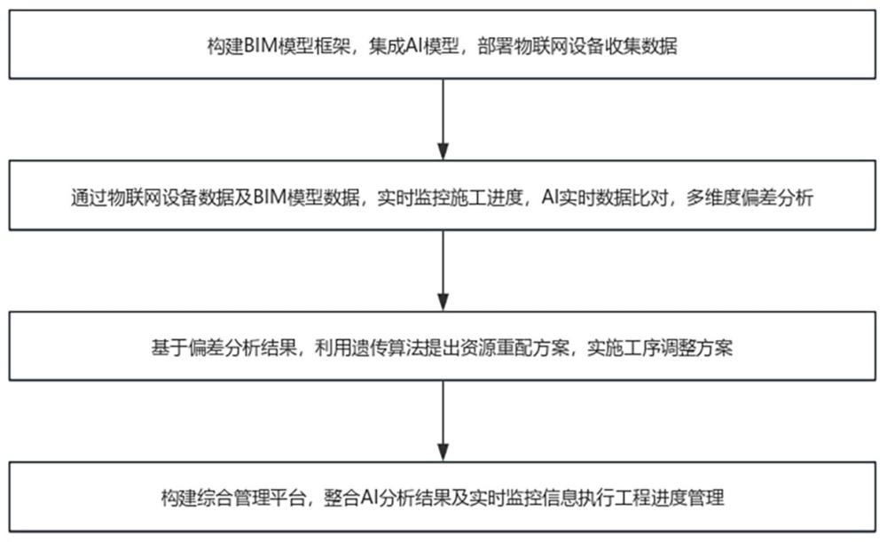 一种基于BIM和AI大模型的工程进度管理方法及系统与流程