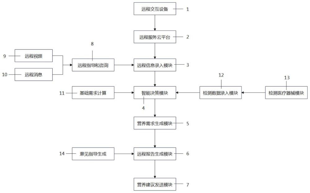 一种患者营养剂量计算系统及计算方法