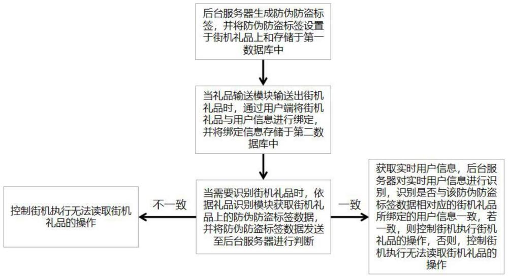 一种街机礼品防伪防盗方法及装置与流程