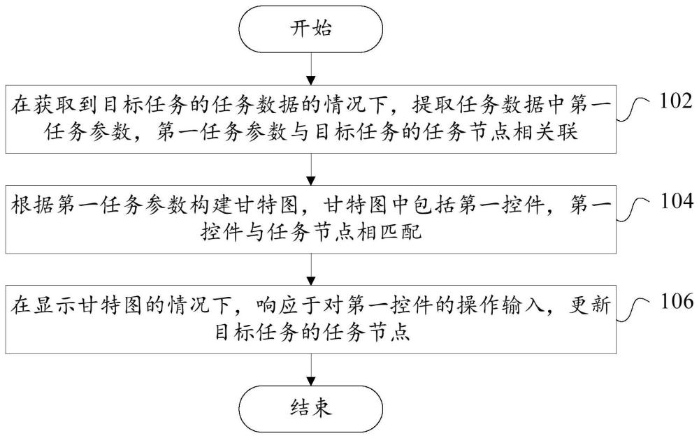 甘特图处理方法、装置、电子设备和可读存储介质与流程