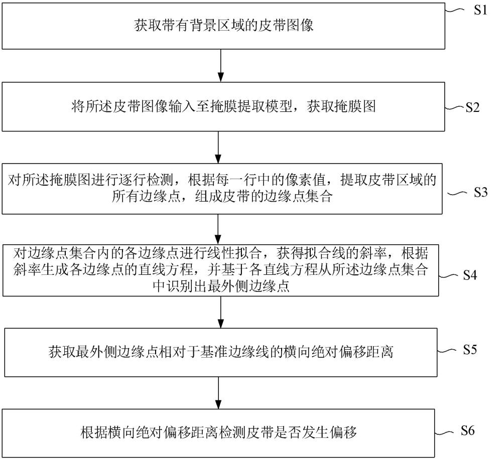 皮带偏移的检测方法、系统、设备和介质与流程