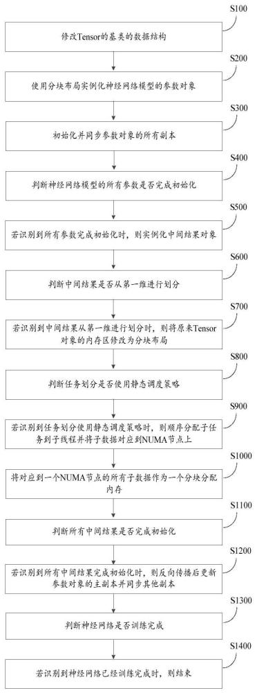 一种面向神经网络作业优化的内存分配方法