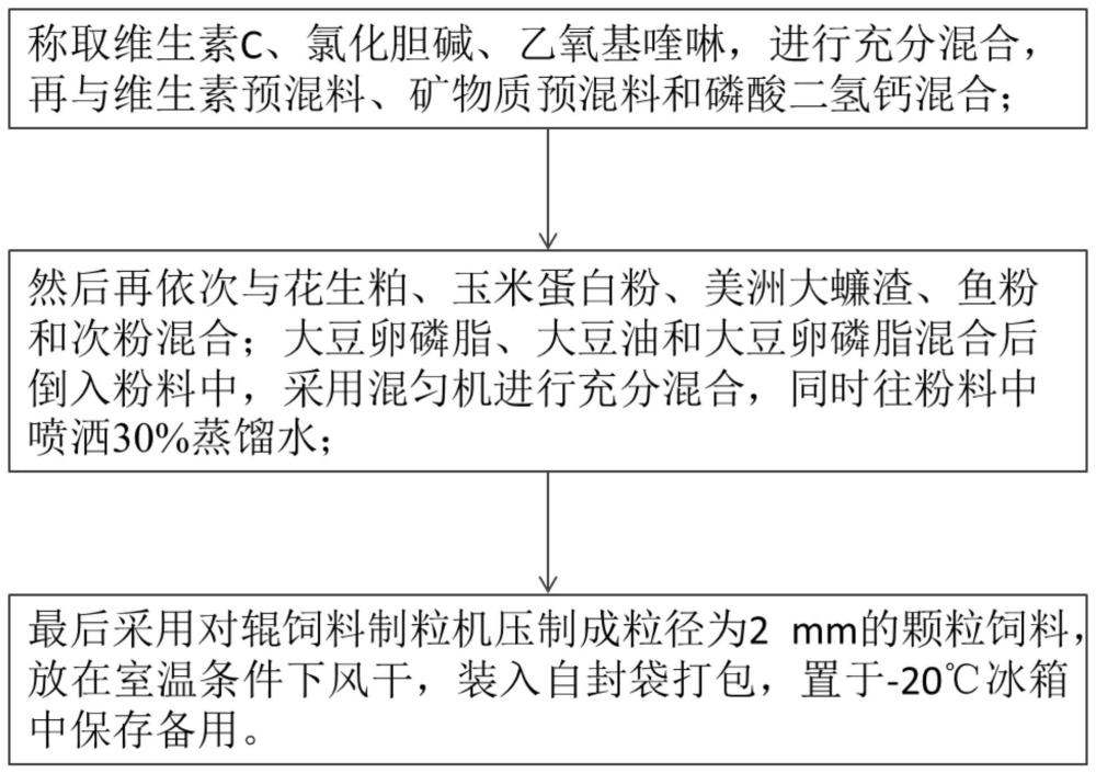 一种美洲大蠊药渣在鲤鱼配合饲料中的应用及其配方