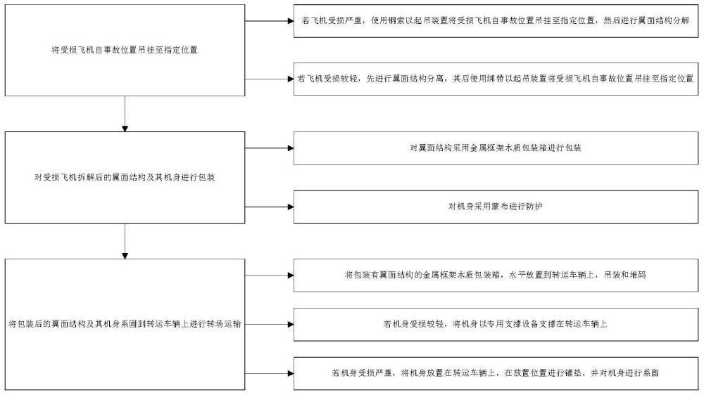 一种受损飞机吊挂拆解包装转场运输方法与流程