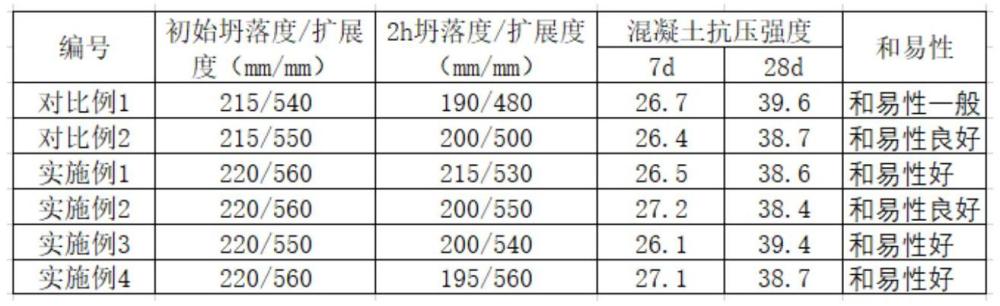 一种聚羧酸保坍剂及其制备方法与流程