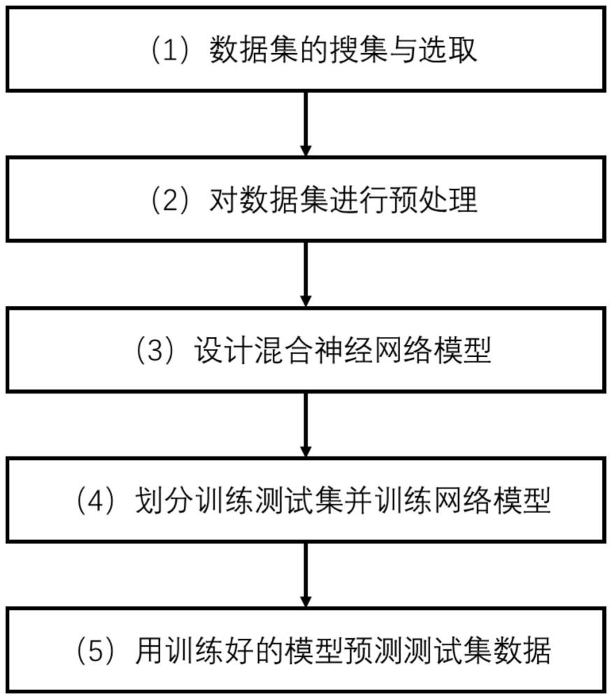 一种基于混合神经网络的自动睡眠分期方法