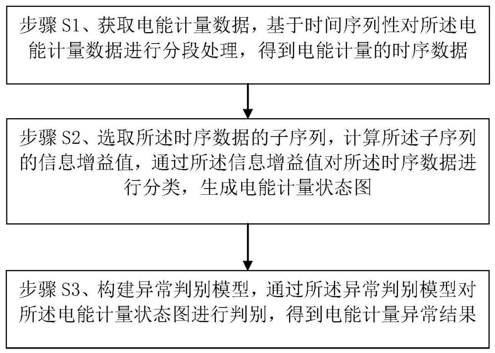 一种电能计量异常判别方法、系统、设备及介质与流程