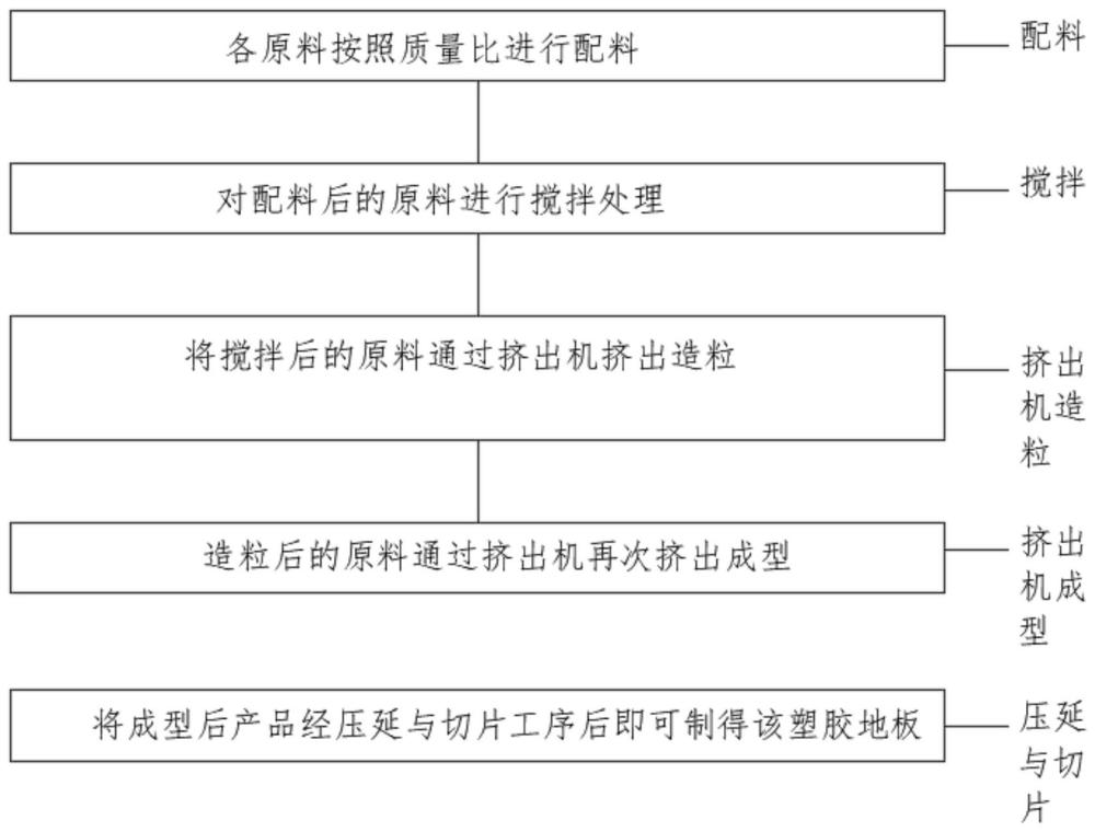 一种LVT和SPC塑胶地板的制造工艺的制作方法