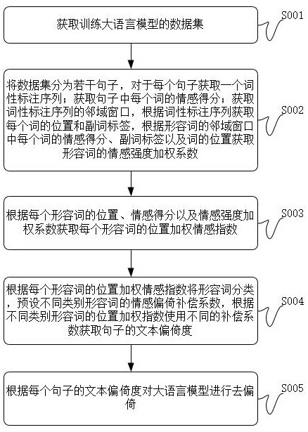 用于大语言模型的去偏倚方法与流程