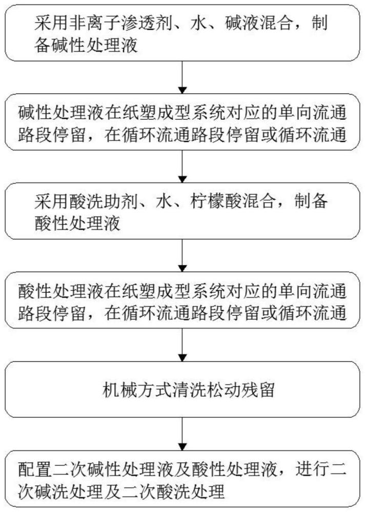 一种纸塑成型系统的清洗方法与流程