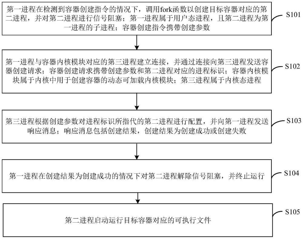 容器创建方法、装置、设备及存储介质与流程