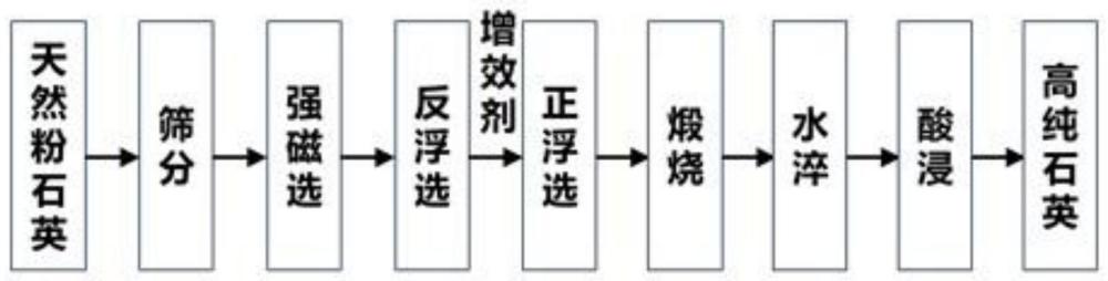 一种天然粉石英提纯加工4N级高纯细粒石英砂的工艺的制作方法