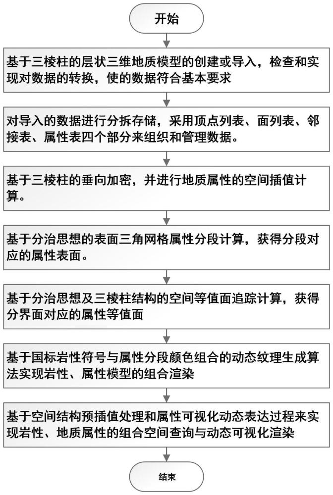 一种三维地质模型可视化分析方法及系统与流程