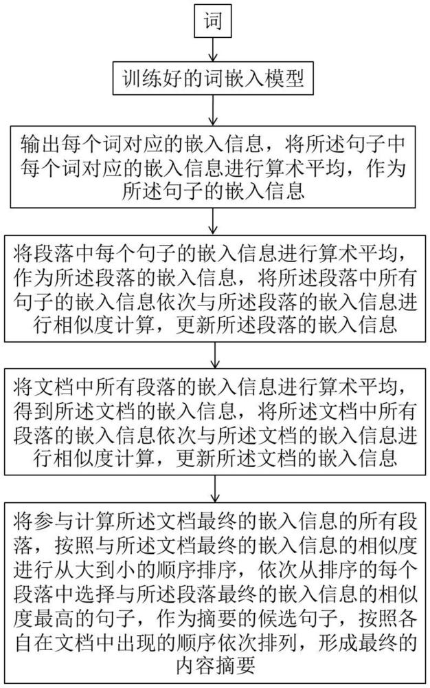 一种基于内容嵌入的文本摘要生成方法、存储介质及设备与流程