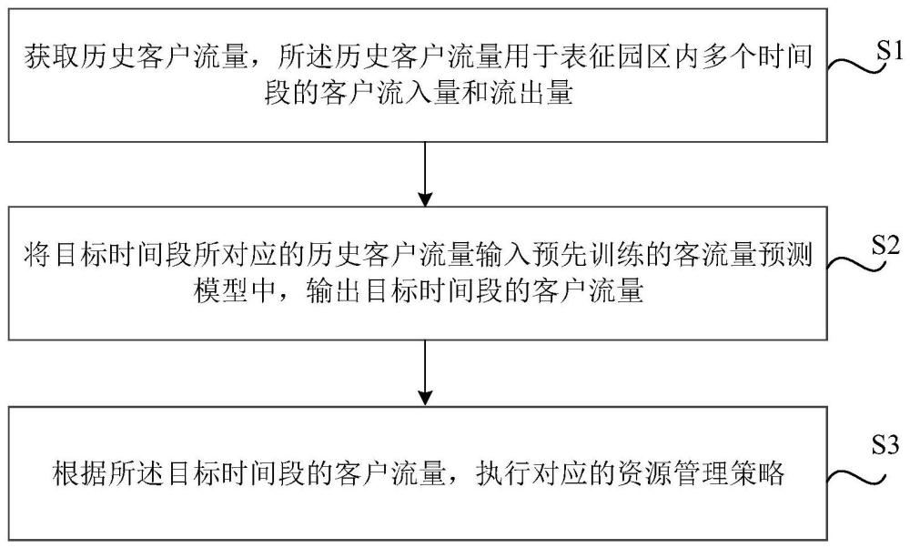 园区资源管理方法、装置、介质及电子设备与流程