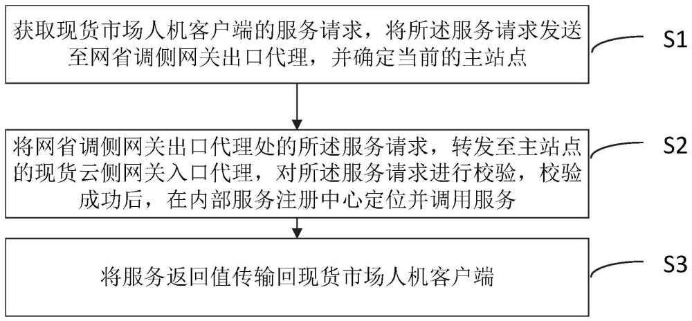 省间现货市场系统广域服务访问方法、装置、设备及介质与流程