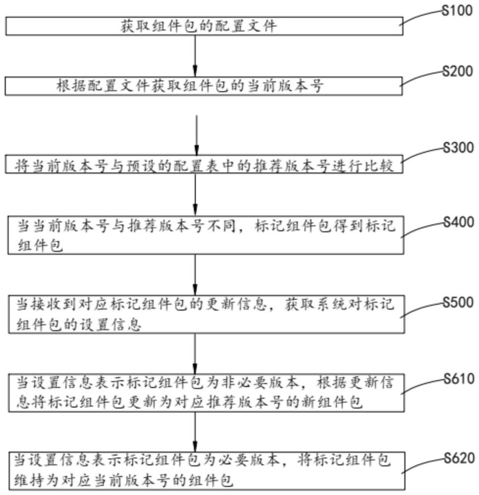 系统更新方法、装置、设备及介质与流程