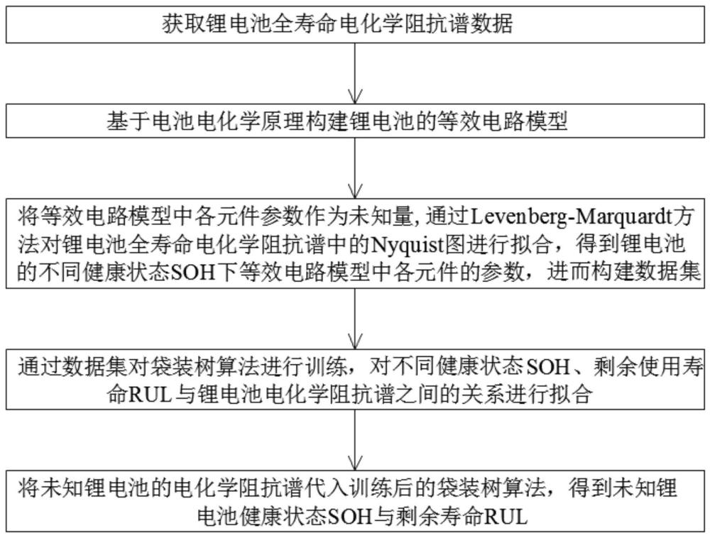 一种锂电池的SOH与RUL预测方法