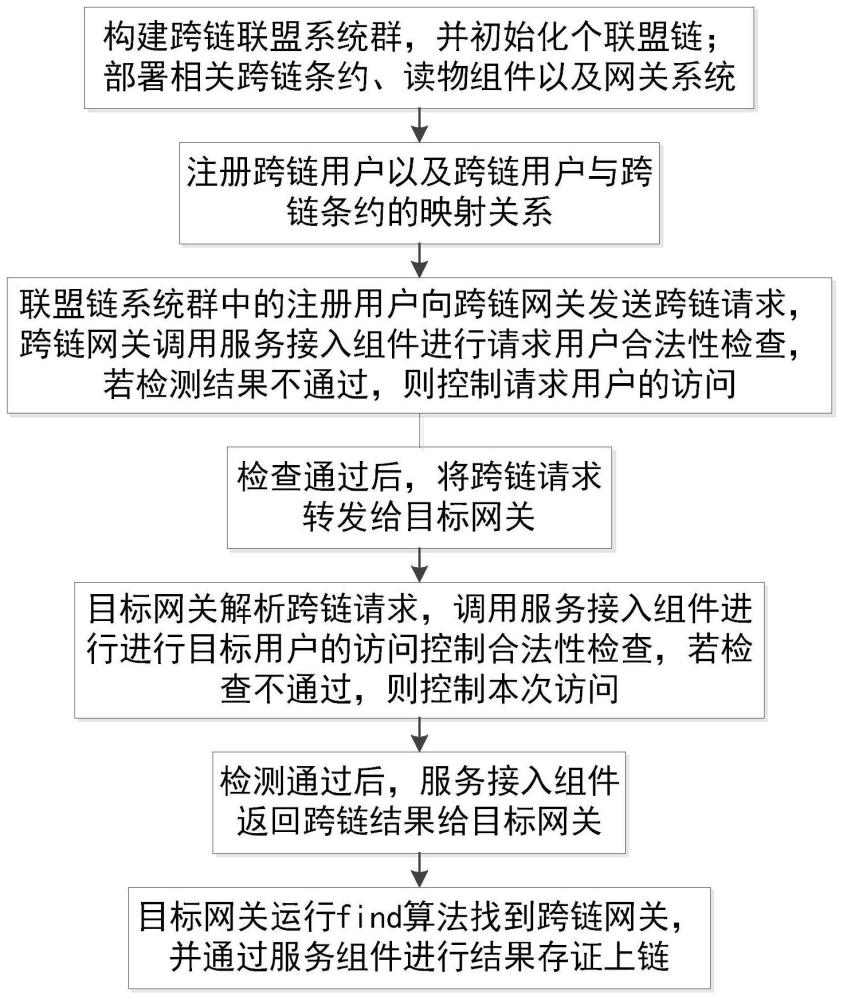 一种基于访问控制机制的联盟链跨链方法