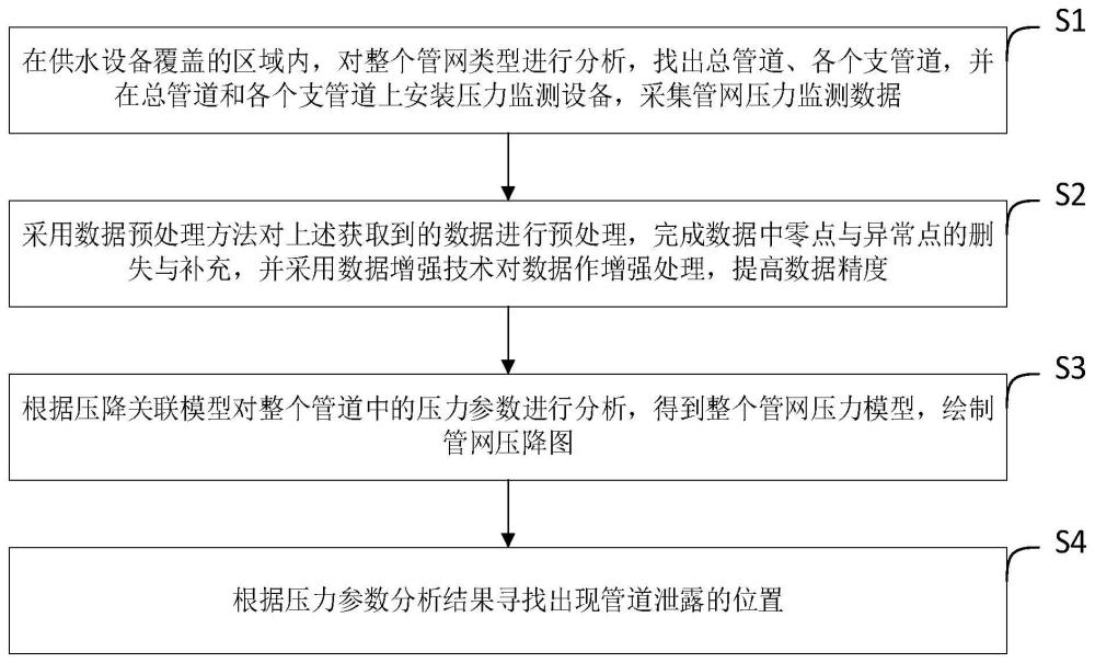 一种基于多元参数的供水管道漏水智能检测方法及系统与流程