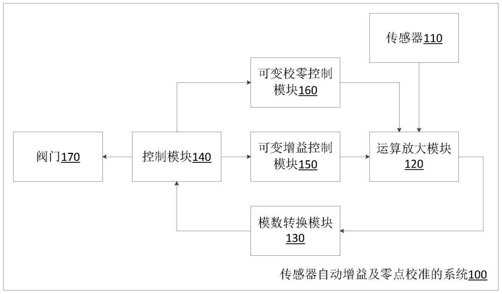 一种传感器自动增益及零点校准的系统的制作方法