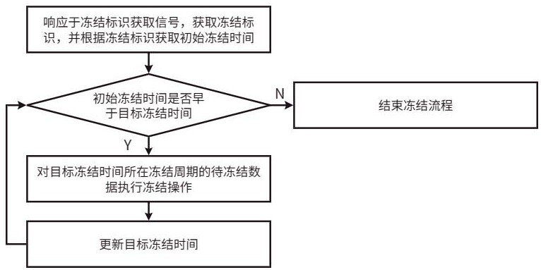 一种数据冻结方法、系统、存储介质及电子设备与流程