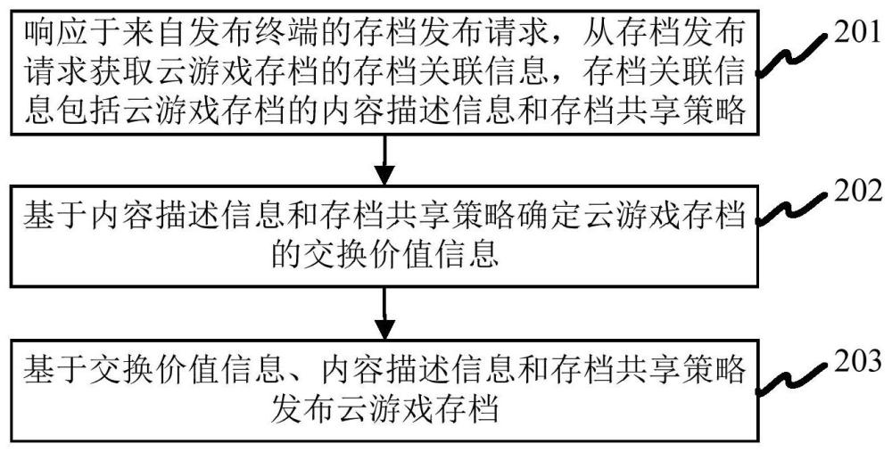 云游戏存档的发布方法、共享方法、装置、设备及介质