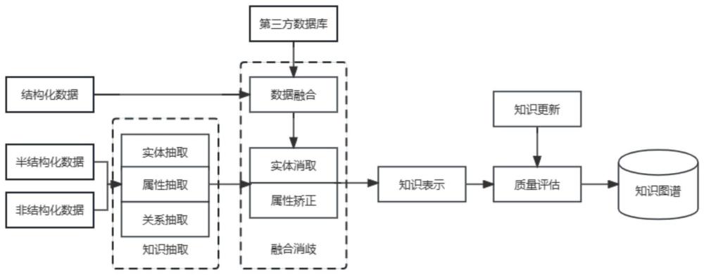 一种基于大语言模型的中医知识图谱构建方法