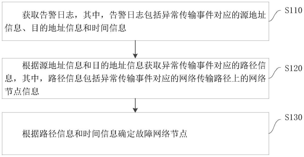 一种故障节点探测方法、装置、电子设备及存储介质与流程