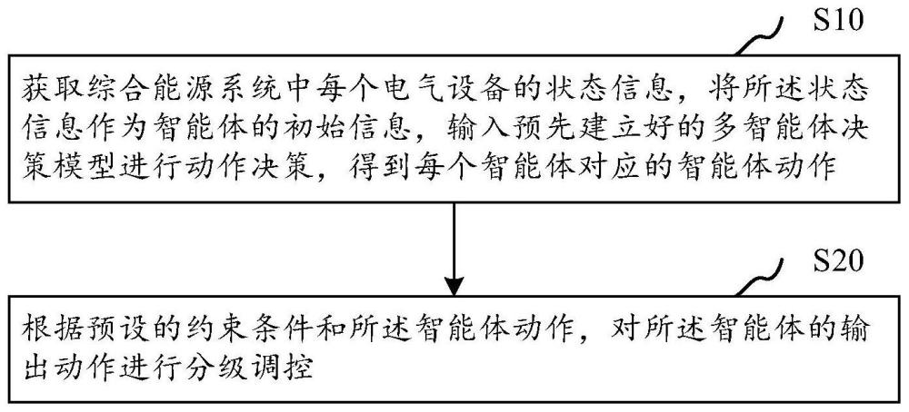 多能协同互补优化方法、系统、计算机设备和存储介质与流程