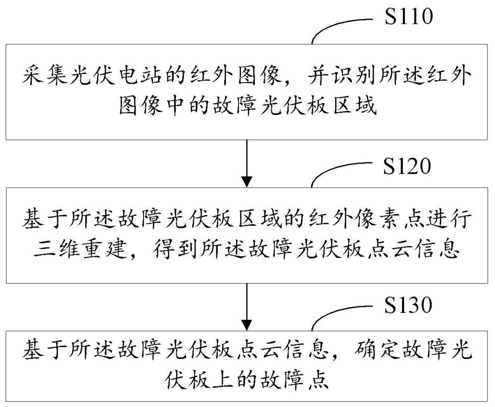 光伏电站的故障定位方法、系统、设备及存储介质与流程