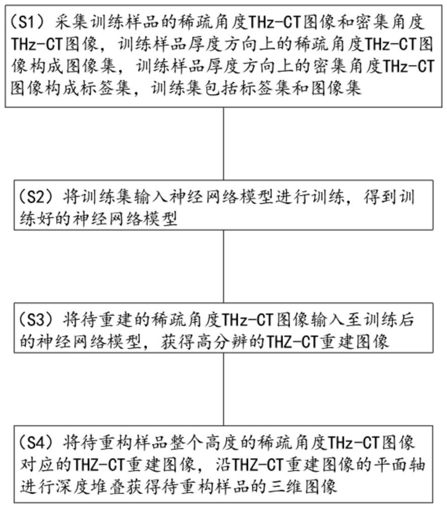 一种基于深度学习的稀疏角度THz-CT图像重建方法