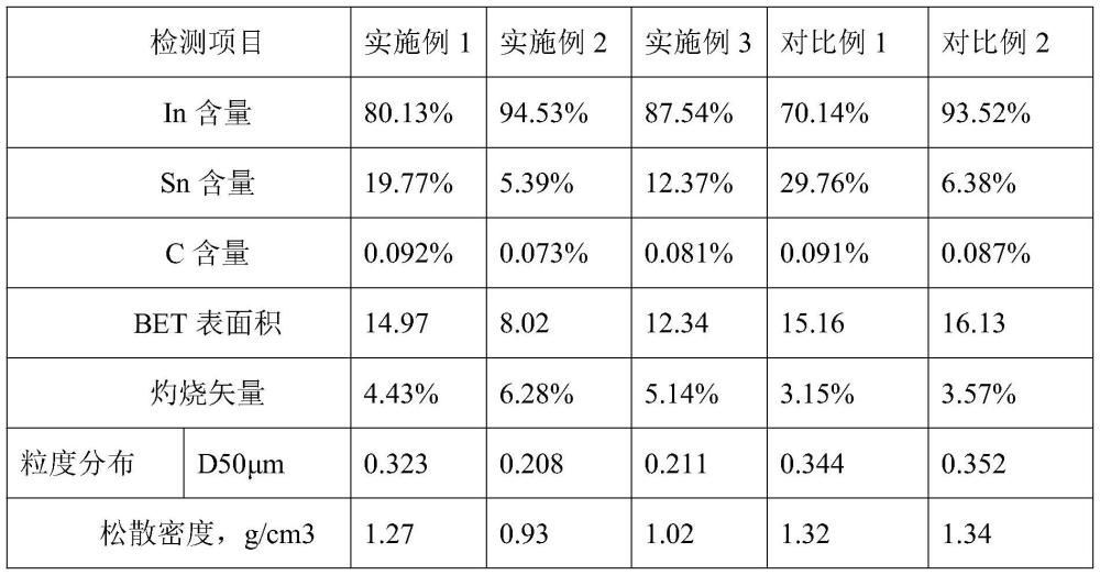 一种氧化铟锡粉体的制备方法与流程